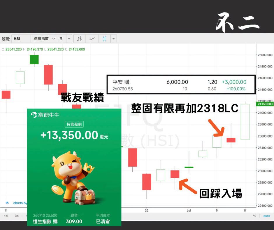 6f8b9aff90bd93b1 2026年7月恒指期權戰友交易成績圖
